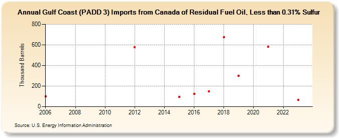 Gulf Coast (PADD 3) Imports from Canada of Residual Fuel Oil, Less than 0.31% Sulfur (Thousand Barrels)