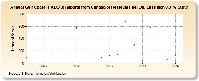 Gulf Coast (PADD 3) Imports from Canada of Residual Fuel Oil, Less than 0.31% Sulfur (Thousand Barrels)