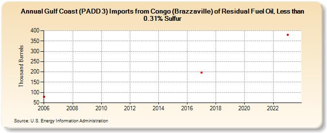 Gulf Coast (PADD 3) Imports from Congo (Brazzaville) of Residual Fuel Oil, Less than 0.31% Sulfur (Thousand Barrels)