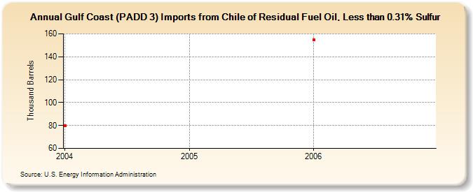 Gulf Coast (PADD 3) Imports from Chile of Residual Fuel Oil, Less than 0.31% Sulfur (Thousand Barrels)
