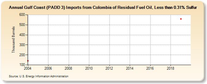 Gulf Coast (PADD 3) Imports from Colombia of Residual Fuel Oil, Less than 0.31% Sulfur (Thousand Barrels)