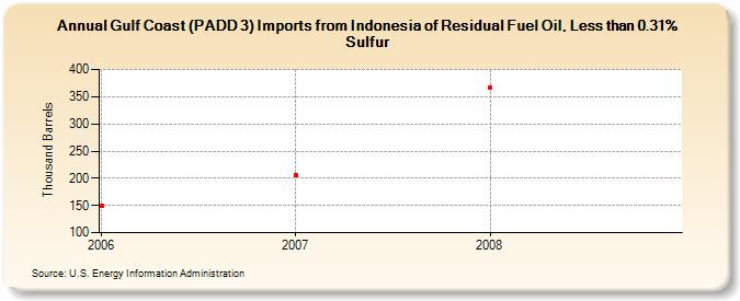 Gulf Coast (PADD 3) Imports from Indonesia of Residual Fuel Oil, Less than 0.31% Sulfur (Thousand Barrels)