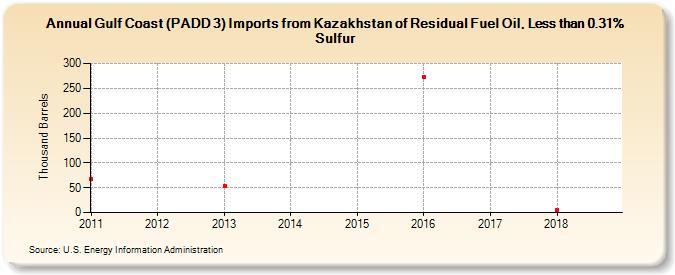 Gulf Coast (PADD 3) Imports from Kazakhstan of Residual Fuel Oil, Less than 0.31% Sulfur (Thousand Barrels)
