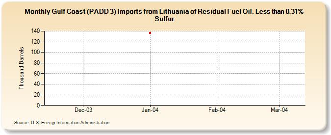 Gulf Coast (PADD 3) Imports from Lithuania of Residual Fuel Oil, Less than 0.31% Sulfur (Thousand Barrels)