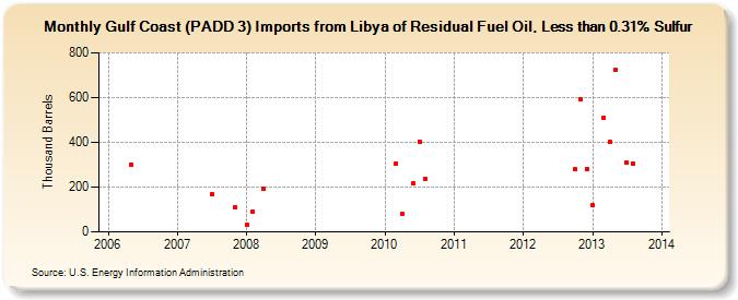 Gulf Coast (PADD 3) Imports from Libya of Residual Fuel Oil, Less than 0.31% Sulfur (Thousand Barrels)