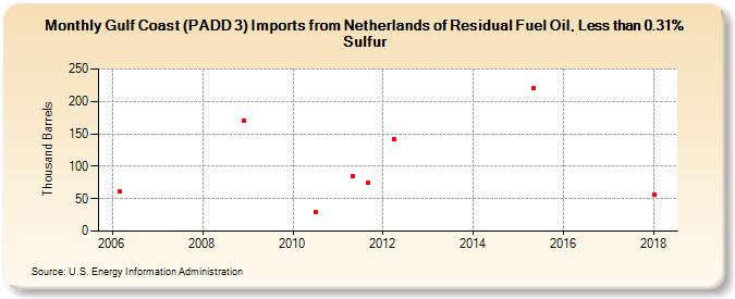 Gulf Coast (PADD 3) Imports from Netherlands of Residual Fuel Oil, Less than 0.31% Sulfur (Thousand Barrels)