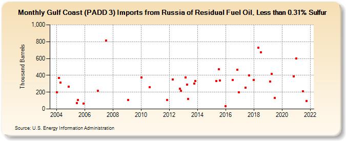 Gulf Coast (PADD 3) Imports from Russia of Residual Fuel Oil, Less than 0.31% Sulfur (Thousand Barrels)