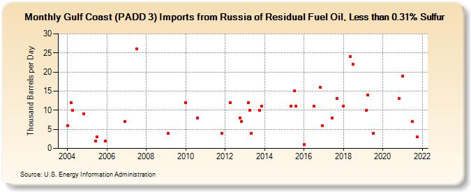 Gulf Coast (PADD 3) Imports from Russia of Residual Fuel Oil, Less than 0.31% Sulfur (Thousand Barrels per Day)