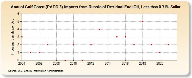 Gulf Coast (PADD 3) Imports from Russia of Residual Fuel Oil, Less than 0.31% Sulfur (Thousand Barrels per Day)