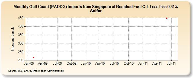 Gulf Coast (PADD 3) Imports from Singapore of Residual Fuel Oil, Less than 0.31% Sulfur (Thousand Barrels)