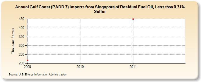 Gulf Coast (PADD 3) Imports from Singapore of Residual Fuel Oil, Less than 0.31% Sulfur (Thousand Barrels)