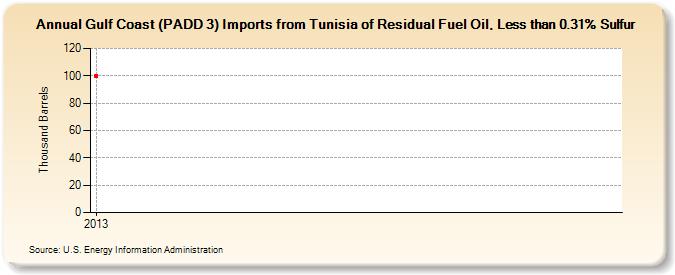 Gulf Coast (PADD 3) Imports from Tunisia of Residual Fuel Oil, Less than 0.31% Sulfur (Thousand Barrels)