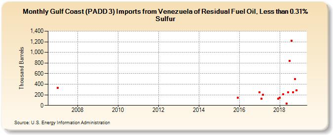 Gulf Coast (PADD 3) Imports from Venezuela of Residual Fuel Oil, Less than 0.31% Sulfur (Thousand Barrels)
