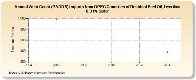 West Coast (PADD 5) Imports from OPEC Countries of Residual Fuel Oil, Less than 0.31% Sulfur (Thousand Barrels)