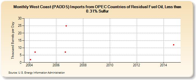 West Coast (PADD 5) Imports from OPEC Countries of Residual Fuel Oil, Less than 0.31% Sulfur (Thousand Barrels per Day)