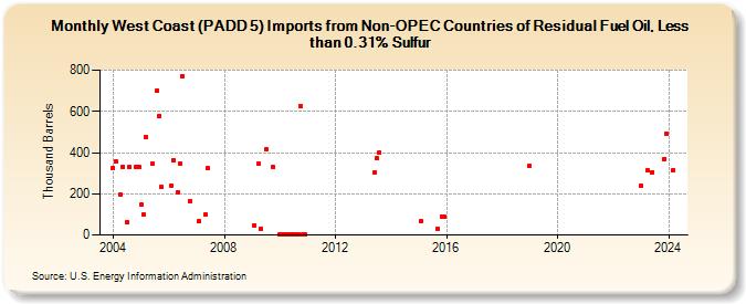 West Coast (PADD 5) Imports from Non-OPEC Countries of Residual Fuel Oil, Less than 0.31% Sulfur (Thousand Barrels)