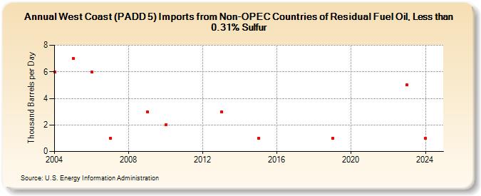 West Coast (PADD 5) Imports from Non-OPEC Countries of Residual Fuel Oil, Less than 0.31% Sulfur (Thousand Barrels per Day)