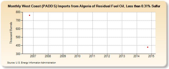 West Coast (PADD 5) Imports from Algeria of Residual Fuel Oil, Less than 0.31% Sulfur (Thousand Barrels)