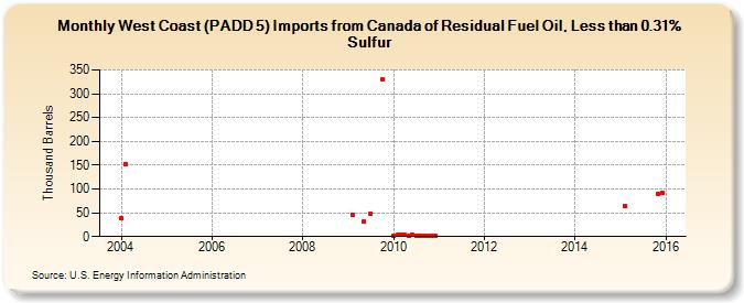 West Coast (PADD 5) Imports from Canada of Residual Fuel Oil, Less than 0.31% Sulfur (Thousand Barrels)