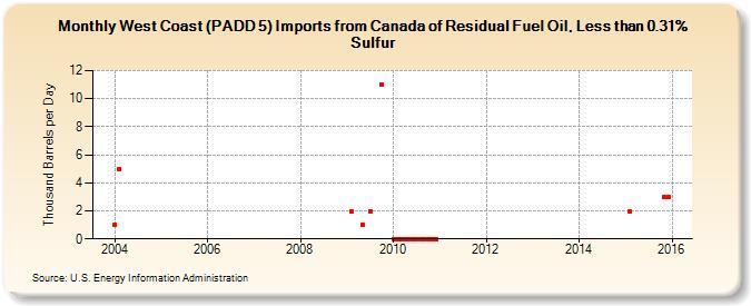 West Coast (PADD 5) Imports from Canada of Residual Fuel Oil, Less than 0.31% Sulfur (Thousand Barrels per Day)