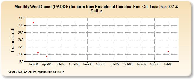 West Coast (PADD 5) Imports from Ecuador of Residual Fuel Oil, Less than 0.31% Sulfur (Thousand Barrels)