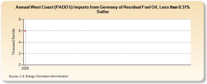 West Coast (PADD 5) Imports from Germany of Residual Fuel Oil, Less than 0.31% Sulfur (Thousand Barrels)