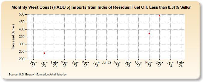 West Coast (PADD 5) Imports from India of Residual Fuel Oil, Less than 0.31% Sulfur (Thousand Barrels)