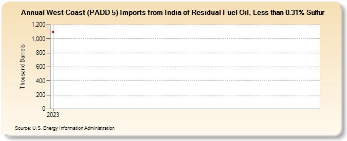 West Coast (PADD 5) Imports from India of Residual Fuel Oil, Less than 0.31% Sulfur (Thousand Barrels)