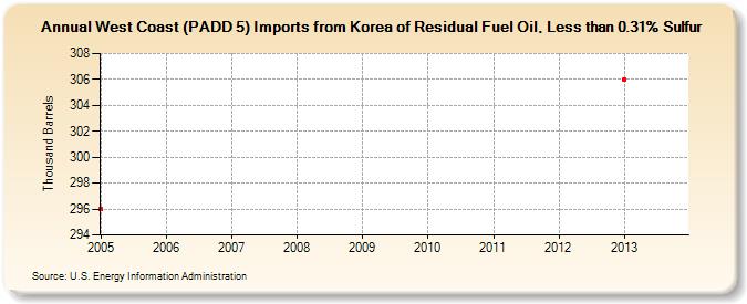 West Coast (PADD 5) Imports from Korea of Residual Fuel Oil, Less than 0.31% Sulfur (Thousand Barrels)