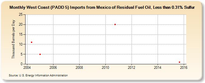 West Coast (PADD 5) Imports from Mexico of Residual Fuel Oil, Less than 0.31% Sulfur (Thousand Barrels per Day)