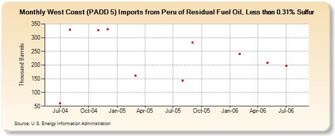 West Coast (PADD 5) Imports from Peru of Residual Fuel Oil, Less than 0.31% Sulfur (Thousand Barrels)
