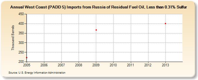 West Coast (PADD 5) Imports from Russia of Residual Fuel Oil, Less than 0.31% Sulfur (Thousand Barrels)