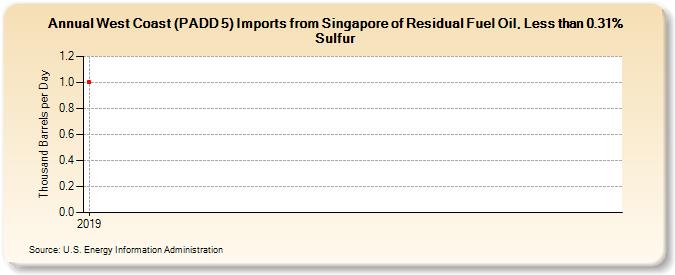 West Coast (PADD 5) Imports from Singapore of Residual Fuel Oil, Less than 0.31% Sulfur (Thousand Barrels per Day)