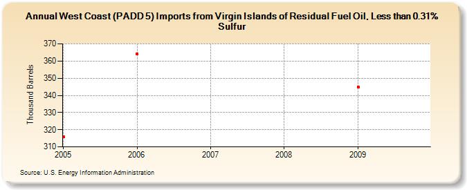 West Coast (PADD 5) Imports from Virgin Islands of Residual Fuel Oil, Less than 0.31% Sulfur (Thousand Barrels)
