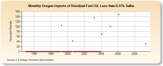 Oregon Imports of Residual Fuel Oil, Less than 0.31% Sulfur (Thousand Barrels)