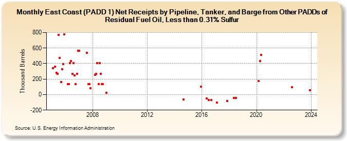 East Coast (PADD 1) Net Receipts by Pipeline, Tanker, and Barge from Other PADDs of Residual Fuel Oil, Less than 0.31% Sulfur (Thousand Barrels)