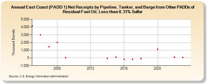 East Coast (PADD 1) Net Receipts by Pipeline, Tanker, and Barge from Other PADDs of Residual Fuel Oil, Less than 0.31% Sulfur (Thousand Barrels)