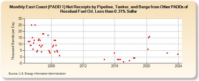 East Coast (PADD 1) Net Receipts by Pipeline, Tanker, and Barge from Other PADDs of Residual Fuel Oil, Less than 0.31% Sulfur (Thousand Barrels per Day)