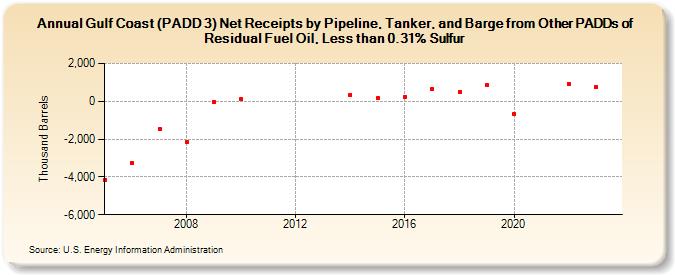Gulf Coast (PADD 3) Net Receipts by Pipeline, Tanker, and Barge from Other PADDs of Residual Fuel Oil, Less than 0.31% Sulfur (Thousand Barrels)