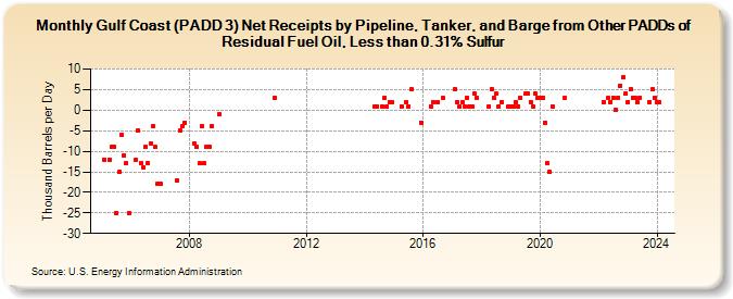 Gulf Coast (PADD 3) Net Receipts by Pipeline, Tanker, and Barge from Other PADDs of Residual Fuel Oil, Less than 0.31% Sulfur (Thousand Barrels per Day)