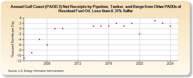 Gulf Coast (PADD 3) Net Receipts by Pipeline, Tanker, and Barge from Other PADDs of Residual Fuel Oil, Less than 0.31% Sulfur (Thousand Barrels per Day)