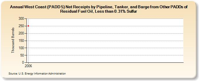 West Coast (PADD 5) Net Receipts by Pipeline, Tanker, and Barge from Other PADDs of Residual Fuel Oil, Less than 0.31% Sulfur (Thousand Barrels)