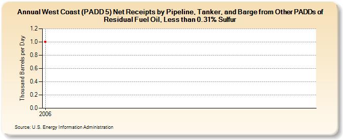 West Coast (PADD 5) Net Receipts by Pipeline, Tanker, and Barge from Other PADDs of Residual Fuel Oil, Less than 0.31% Sulfur (Thousand Barrels per Day)