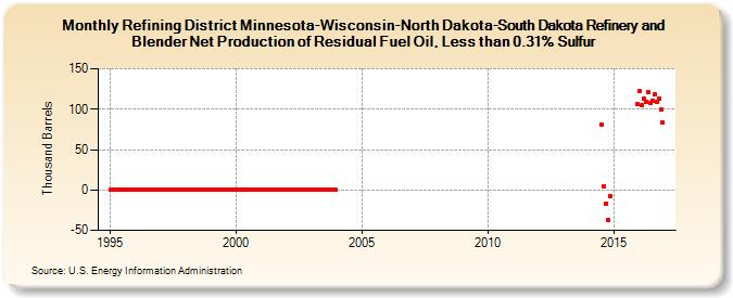 Refining District Minnesota-Wisconsin-North Dakota-South Dakota Refinery and Blender Net Production of Residual Fuel Oil, Less than 0.31% Sulfur (Thousand Barrels)