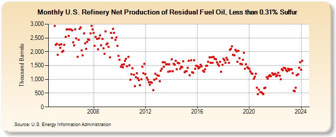 U.S. Refinery Net Production of Residual Fuel Oil, Less than 0.31% Sulfur (Thousand Barrels)