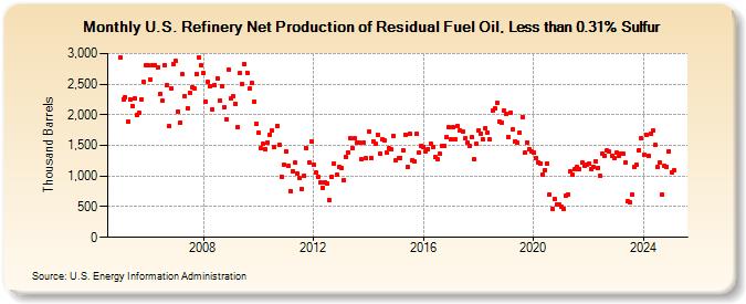 U.S. Refinery Net Production of Residual Fuel Oil, Less than 0.31% Sulfur (Thousand Barrels)