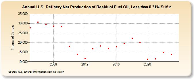 U.S. Refinery Net Production of Residual Fuel Oil, Less than 0.31% Sulfur (Thousand Barrels)