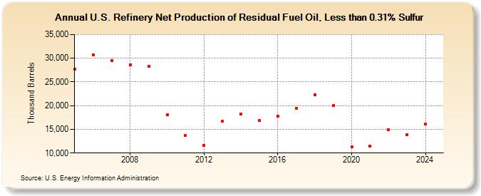 U.S. Refinery Net Production of Residual Fuel Oil, Less than 0.31% Sulfur (Thousand Barrels)