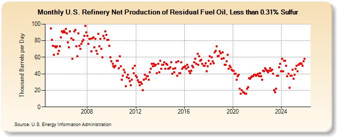 U.S. Refinery Net Production of Residual Fuel Oil, Less than 0.31% Sulfur (Thousand Barrels per Day)