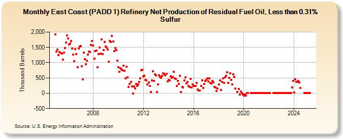 East Coast (PADD 1) Refinery Net Production of Residual Fuel Oil, Less than 0.31% Sulfur (Thousand Barrels)